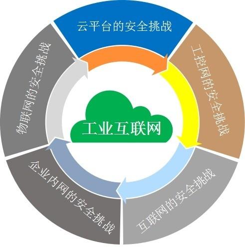工業(yè)互聯(lián)網(wǎng)時(shí)代的信息安全 信息咨詢服務(wù)的核心挑戰(zhàn)與應(yīng)對策略